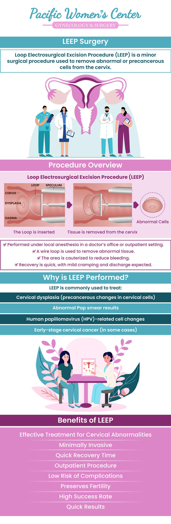LEEP (loop electrosurgical excision procedure) is a surgical treatment frequently used to remove abnormal cells from the cervix. When abnormal cells are discovered during a colposcopy or on a Pap test, sleep is usually advised. The advantages of LEEP include a quick recovery period, a low risk of complications, and a high success rate in eliminating abnormal cells. It is a quick and effective process. Visit us today, Dr. Richard Beyerlein MD, CPI, FACOG and  Tamara A. Stenshoel, MD, FACOG will provide you with proper consultation and treatment. For more information, contact us or schedule an appointment online. We are located at 911 Country Club Rd. Suite 222, Eugene, OR 97401.