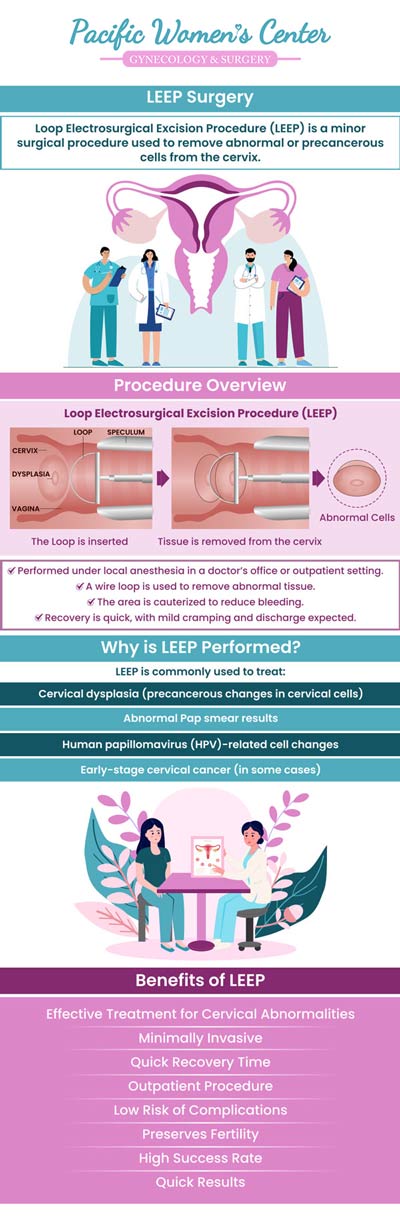LEEP (loop electrosurgical excision procedure) is a surgical treatment frequently used to remove abnormal cells from the cervix. When abnormal cells are discovered during a colposcopy or on a Pap test, sleep is usually advised. The advantages of LEEP include a quick recovery period, a low risk of complications, and a high success rate in eliminating abnormal cells. It is a quick and effective process. Visit us today, Dr. Richard Beyerlein MD, CPI, FACOG and  Tamara A. Stenshoel, MD, FACOG will provide you with proper consultation and treatment. For more information, contact us or schedule an appointment online. We are located at 911 Country Club Rd. Suite 222, Eugene, OR 97401.