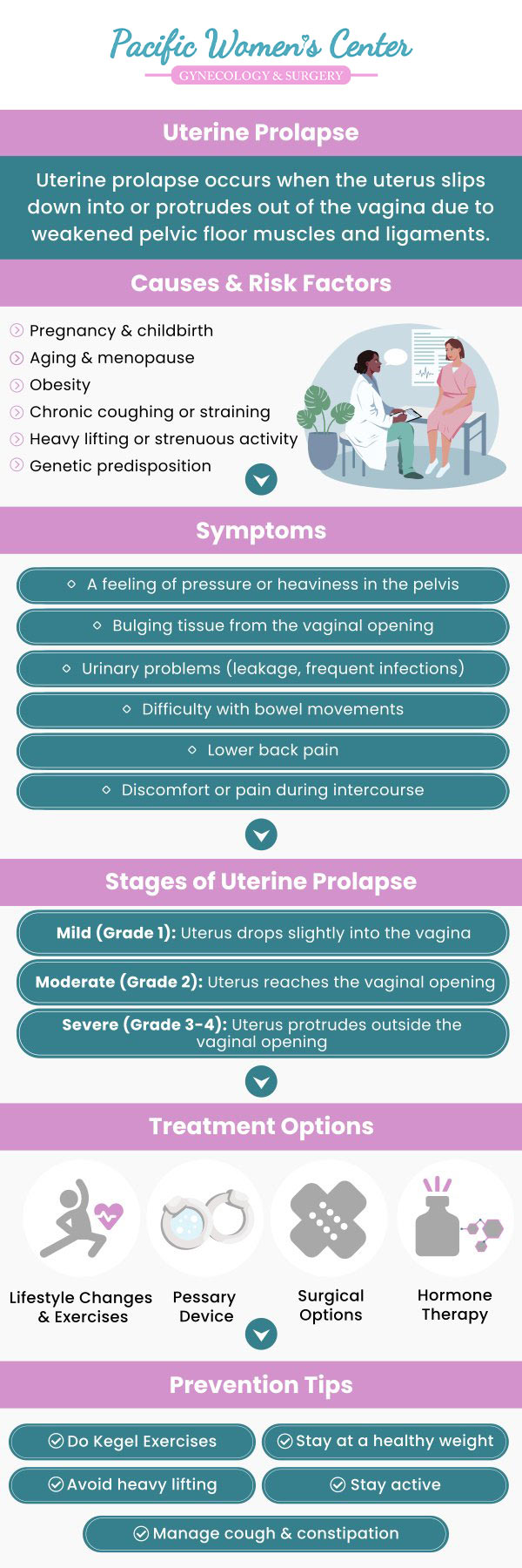Uterine prolapse treatment aims to restore the pelvic organs to their proper position, improving comfort and function. This condition can cause symptoms such as urinary incontinence, pelvic pressure, and vaginal bulging. Dr. Richard Beyerlein MD, CPI, FACOG, and Tamara A. Stenshoel, MD, FACOG, provide specialized treatment options for uterine prolapse at Pacific Women’s Center, using advanced techniques to address your specific needs. For more information, Contact us or schedule an appointment online. We are conveniently located at 911 Country Club Rd. Suite 222, Eugene, OR 97401.