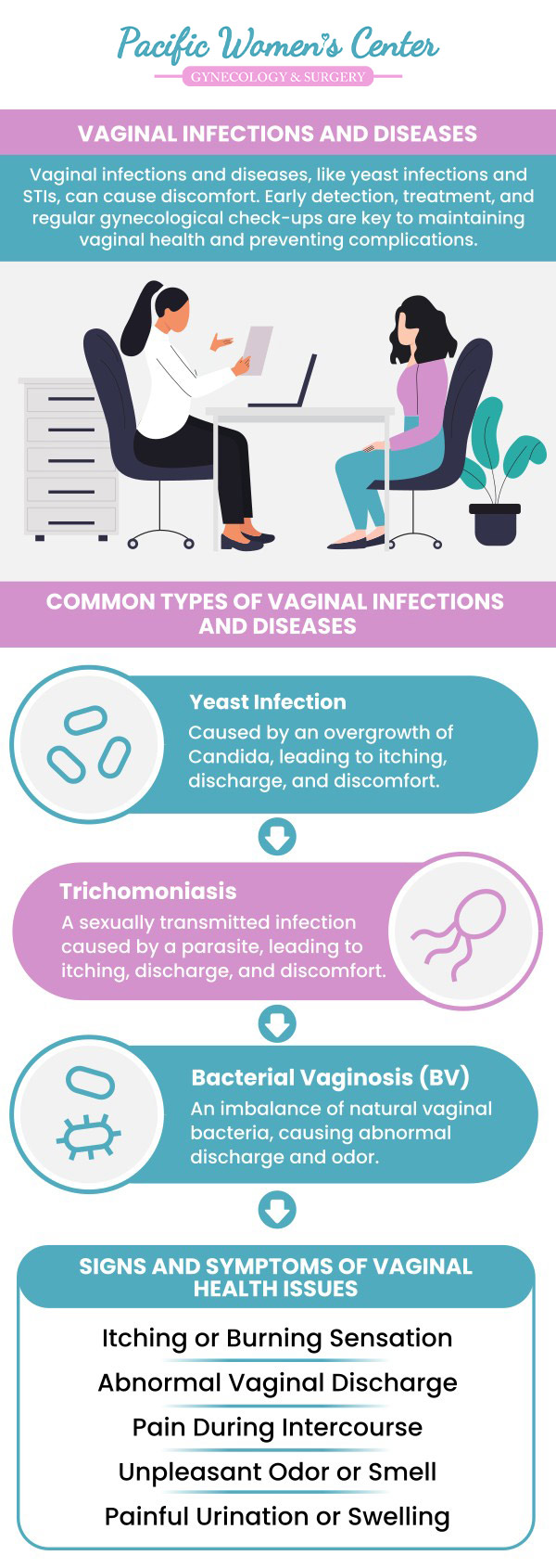 Vaginal diseases can cause a variety of symptoms, including irregular bleeding, itching, burning discomfort during sex, and unexpected vaginal discharge. These signs could point to bacterial or yeast infections, among other illnesses. While experiencing these symptoms, consult Dr. Richard A. Beyerlein, MD, CPI, FACOG, and Tamara A. Stenshoel, MD, FACOG. We efficiently detect and treat vaginal disorders and offer preventive treatment to stop reoccurring infections. Visit us today at Pacific Women's Center. For more information, contact us or schedule an appointment online. We are conveniently located at 911 Country Club Rd. Suite 222, Eugene, OR 97401.